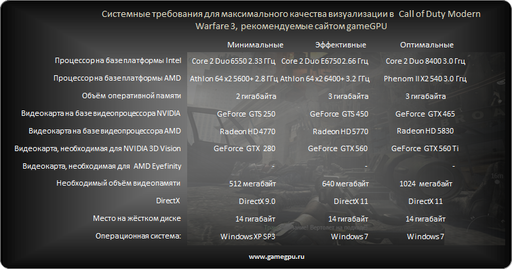 Обзор Modern warfare 3 от gamegpu (+тест) Обзор Modern warfare 3 от gamegpu (+тест)